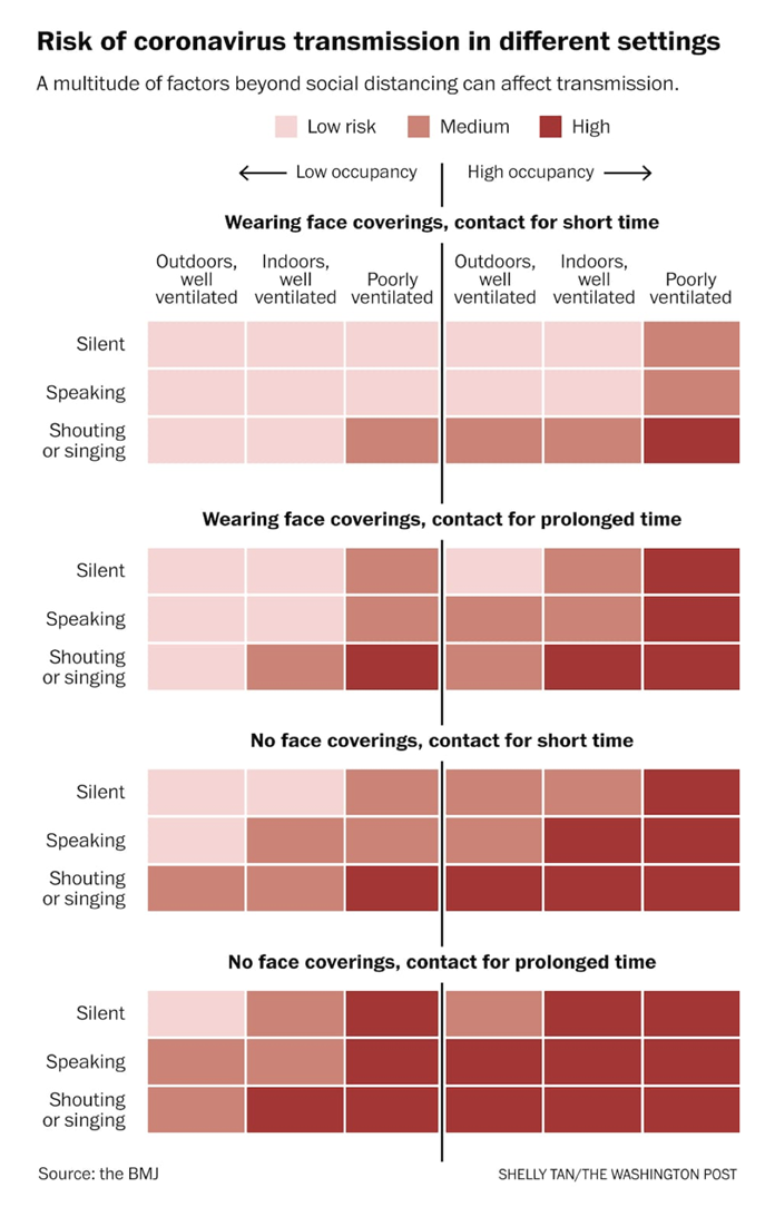 Risk of Coronavirus Transmission in Different Settings